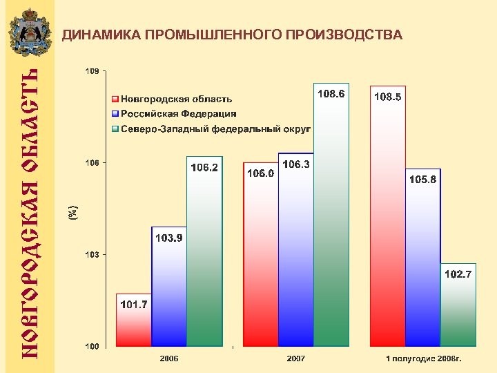 НОВГОРОДСКАЯ ОБЛАСТЬ ДИНАМИКА ПРОМЫШЛЕННОГО ПРОИЗВОДСТВА 