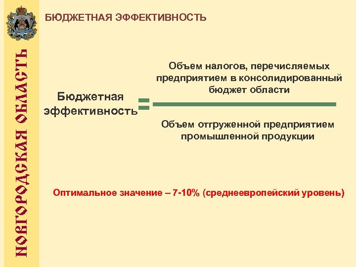 НОВГОРОДСКАЯ ОБЛАСТЬ БЮДЖЕТНАЯ ЭФФЕКТИВНОСТЬ Бюджетная эффективность Объем налогов, перечисляемых предприятием в консолидированный бюджет области