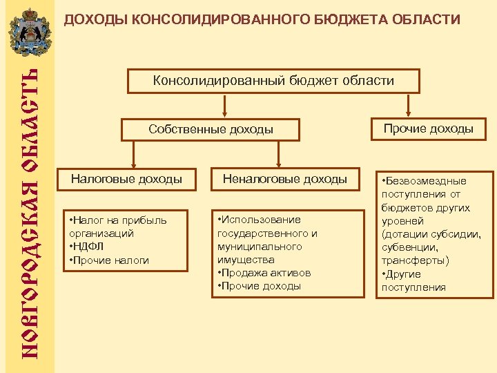 НОВГОРОДСКАЯ ОБЛАСТЬ ДОХОДЫ КОНСОЛИДИРОВАННОГО БЮДЖЕТА ОБЛАСТИ Консолидированный бюджет области Собственные доходы Налоговые доходы •
