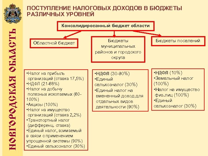 ПОСТУПЛЕНИЕ НАЛОГОВЫХ ДОХОДОВ В БЮДЖЕТЫ РАЗЛИЧНЫХ УРОВНЕЙ НОВГОРОДСКАЯ ОБЛАСТЬ Консолидированный бюджет области Областной бюджет
