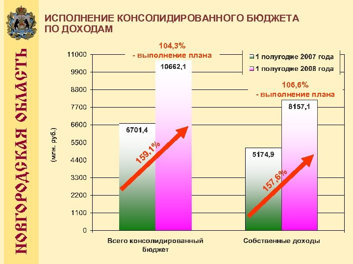 НОВГОРОДСКАЯ ОБЛАСТЬ ИСПОЛНЕНИЕ КОНСОЛИДИРОВАННОГО БЮДЖЕТА ПО ДОХОДАМ 104, 3% - выполнение плана 106, 6%