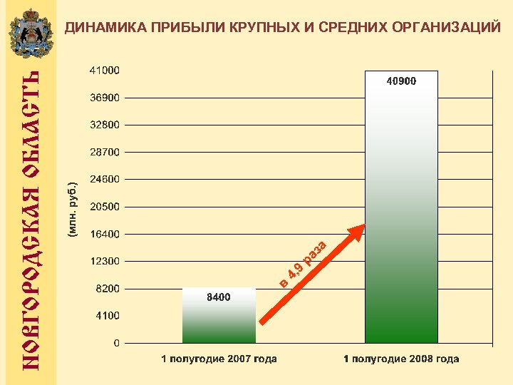а ра з 9 4, в НОВГОРОДСКАЯ ОБЛАСТЬ ДИНАМИКА ПРИБЫЛИ КРУПНЫХ И СРЕДНИХ ОРГАНИЗАЦИЙ