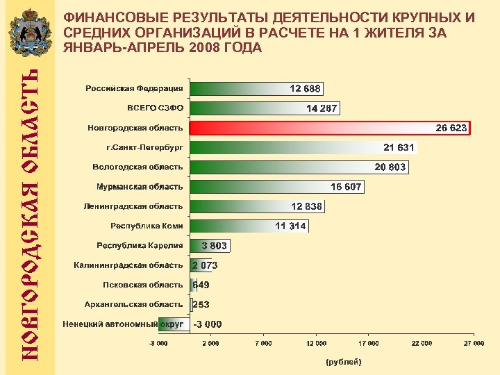 НОВГОРОДСКАЯ ОБЛАСТЬ ФИНАНСОВЫЕ РЕЗУЛЬТАТЫ ДЕЯТЕЛЬНОСТИ КРУПНЫХ И СРЕДНИХ ОРГАНИЗАЦИЙ В РАСЧЕТЕ НА 1 ЖИТЕЛЯ