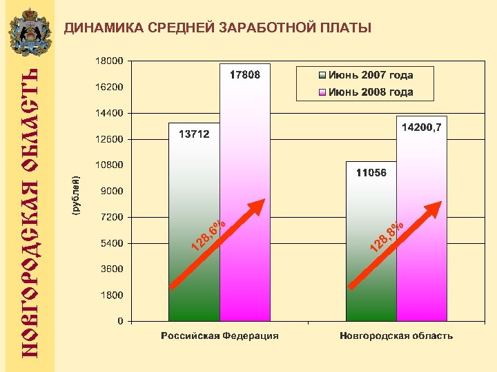 НОВГОРОДСКАЯ ОБЛАСТЬ ДИНАМИКА СРЕДНЕЙ ЗАРАБОТНОЙ ПЛАТЫ % 12 6 8, % 8 8, 12