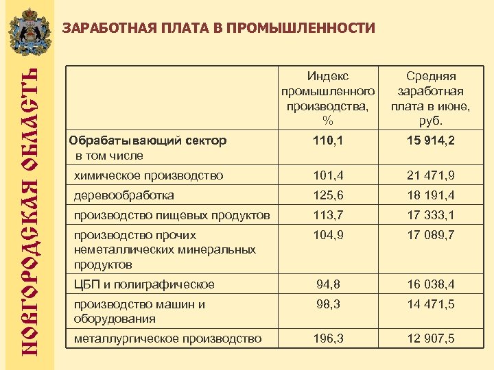 НОВГОРОДСКАЯ ОБЛАСТЬ ЗАРАБОТНАЯ ПЛАТА В ПРОМЫШЛЕННОСТИ Индекс промышленного производства, % Средняя заработная плата в