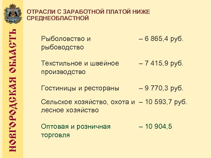 НОВГОРОДСКАЯ ОБЛАСТЬ ОТРАСЛИ С ЗАРАБОТНОЙ ПЛАТОЙ НИЖЕ СРЕДНЕОБЛАСТНОЙ Рыболовство и рыбоводство – 6 865,