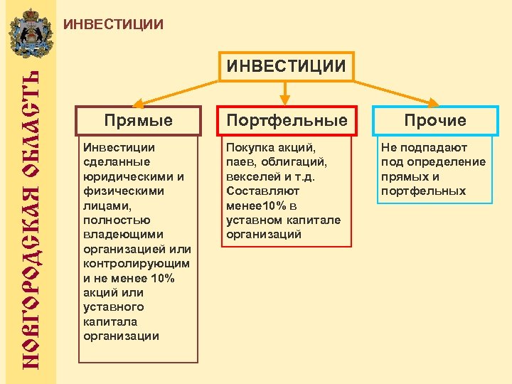 НОВГОРОДСКАЯ ОБЛАСТЬ ИНВЕСТИЦИИ Прямые Портфельные Прочие Инвестиции сделанные юридическими и физическими лицами, полностью владеющими