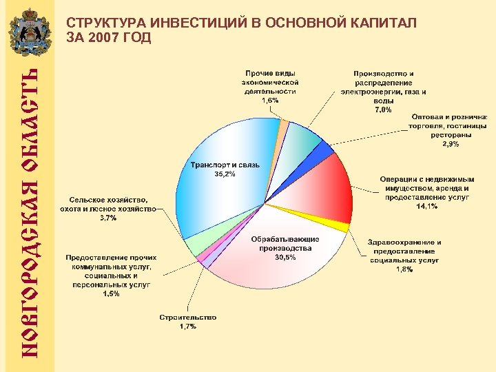 Новгород отрасли промышленности. Структура экономики Новгородской области. Отрасли Новгородской области. Промышленность Новгородской области. Структура инвестиций в основной капитал.