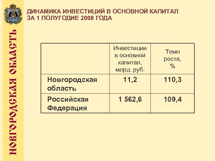 НОВГОРОДСКАЯ ОБЛАСТЬ ДИНАМИКА ИНВЕСТИЦИЙ В ОСНОВНОЙ КАПИТАЛ ЗА 1 ПОЛУГОДИЕ 2008 ГОДА Инвестиции в