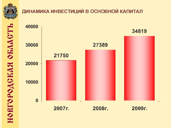 НОВГОРОДСКАЯ ОБЛАСТЬ ДИНАМИКА ИНВЕСТИЦИЙ В ОСНОВНОЙ КАПИТАЛ 