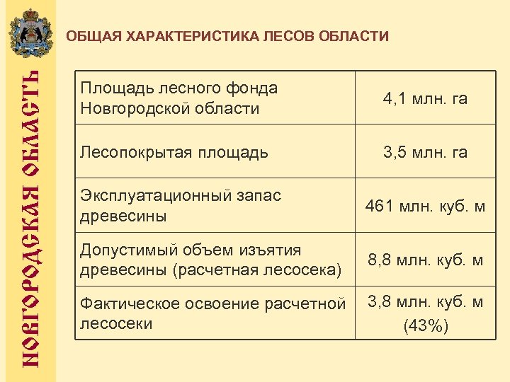 НОВГОРОДСКАЯ ОБЛАСТЬ ОБЩАЯ ХАРАКТЕРИСТИКА ЛЕСОВ ОБЛАСТИ Площадь лесного фонда Новгородской области 4, 1 млн.