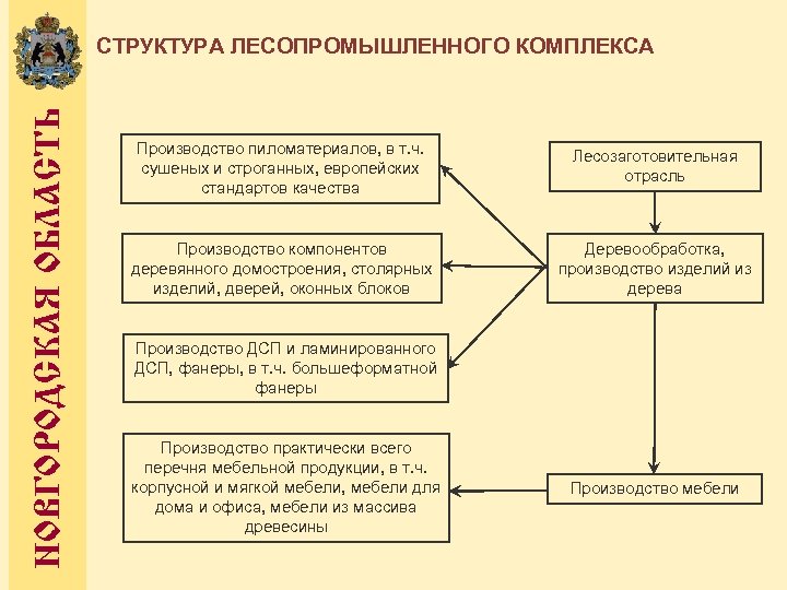 НОВГОРОДСКАЯ ОБЛАСТЬ СТРУКТУРА ЛЕСОПРОМЫШЛЕННОГО КОМПЛЕКСА Производство пиломатериалов, в т. ч. сушеных и строганных, европейских
