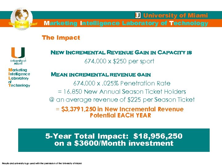 University of Miami Marketing Intelligence Laboratory of Technology The Impact New Incremental Revenue Gain