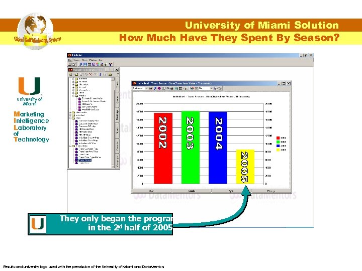 University of Miami Solution How Much Have They Spent By Season? University of Miami