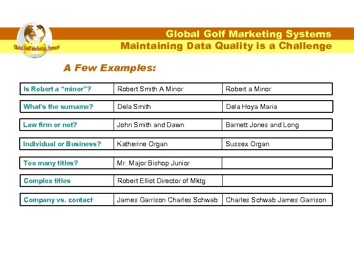 Global Golf Marketing Systems Maintaining Data Quality is a Challenge A Few Examples: Is
