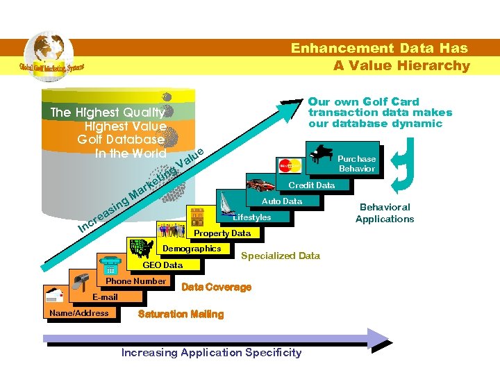 Enhancement Data Has A Value Hierarchy The Highest Quality Highest Value Golf Database in