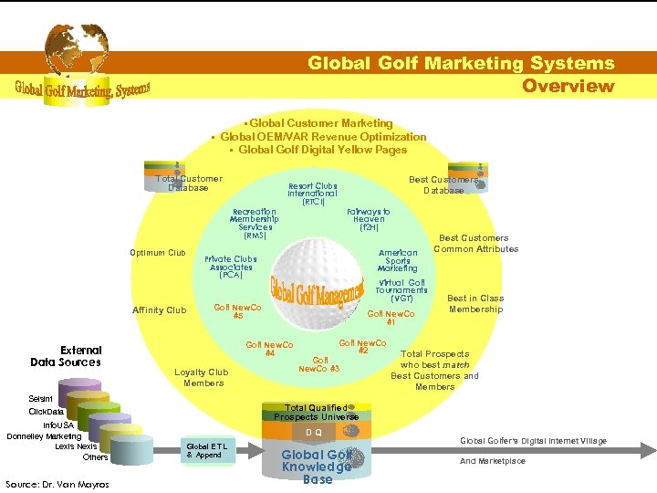 Global Golf Marketing Systems Overview ▪ Global Customer Marketing ▪ Global OEM/VAR Revenue Optimization