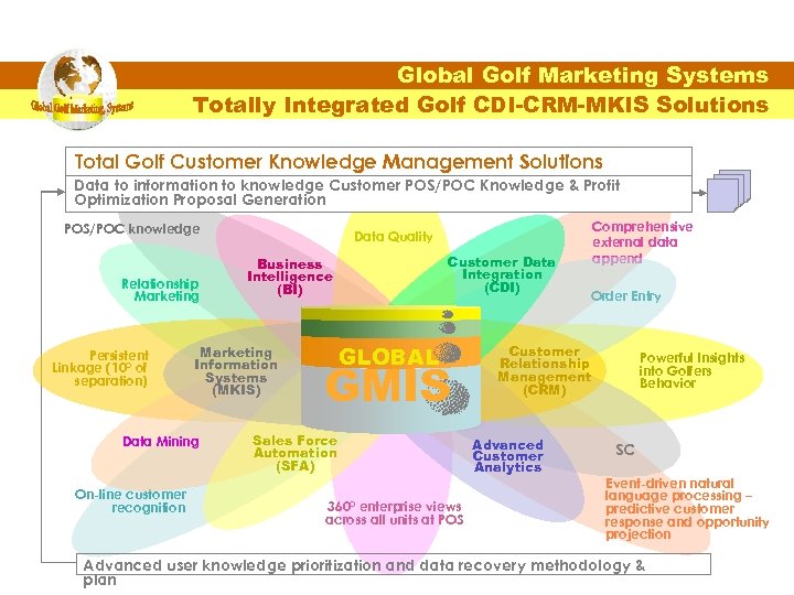 Global Golf Marketing Systems Totally Integrated Golf CDI-CRM-MKIS Solutions Total Golf Customer Knowledge Management