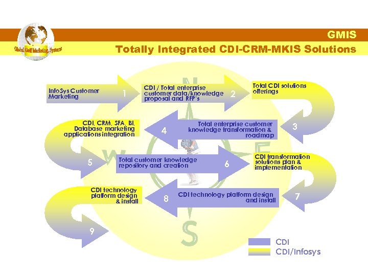 GMIS Totally Integrated CDI-CRM-MKIS Solutions Info. Sys Customer Marketing 1 CDI, CRM, SFA, BI,
