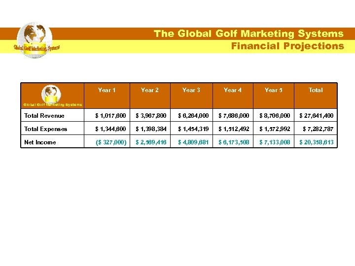 The Global Golf Marketing Systems Financial Projections Year 1 Year 2 Year 3 Year
