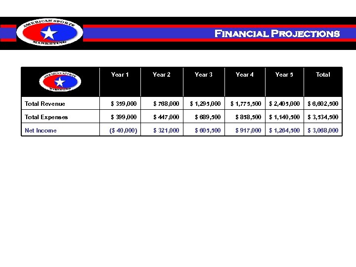 Investment Financial Projections Year 1 Year 2 Year 3 Year 4 Year 5 Total