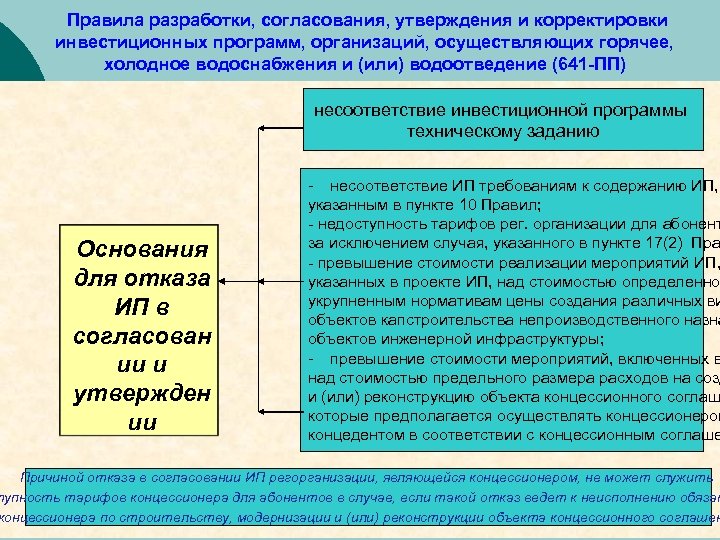 Разработка согласования