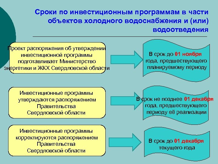 Инвестиционная программа в сфере водоснабжения и водоотведения образец