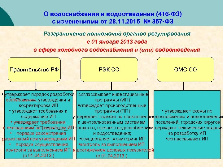 Порядок разработки программ