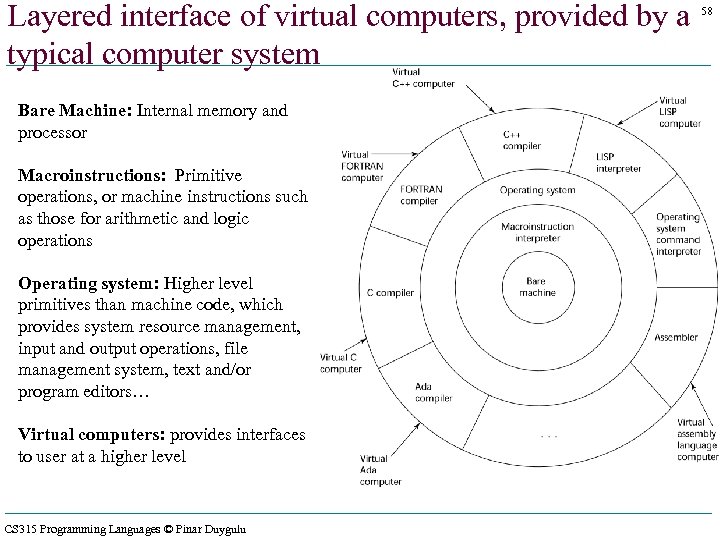 Layered interface of virtual computers, provided by a typical computer system Bare Machine: Internal