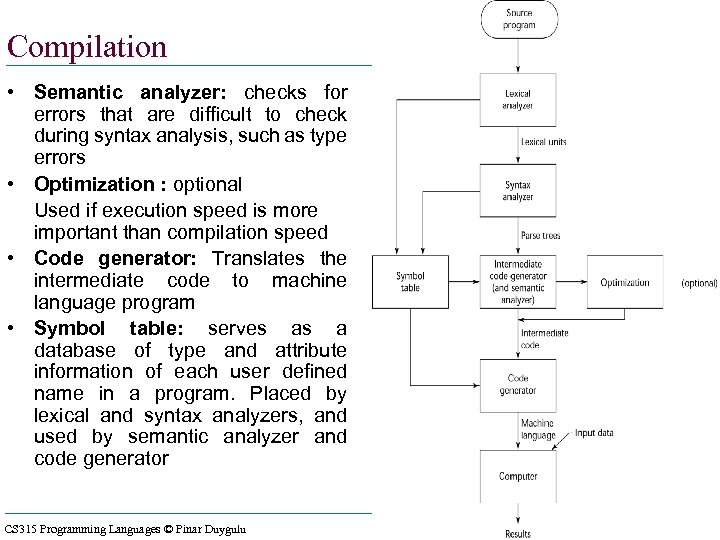 62 Compilation • Semantic analyzer: checks for errors that are difficult to check during