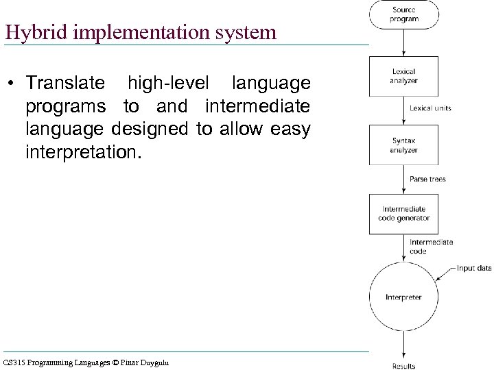 71 Hybrid implementation system • Translate high-level language programs to and intermediate language designed