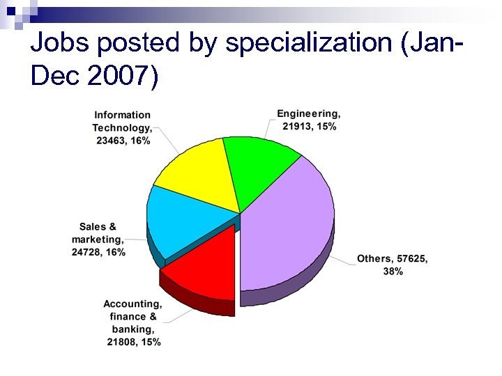 Jobs posted by specialization (Jan. Dec 2007) 