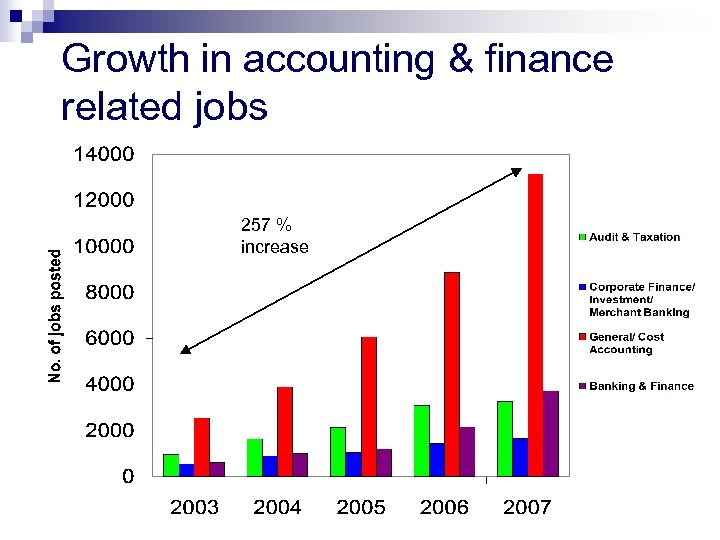 Growth in accounting & finance related jobs 257 % increase 