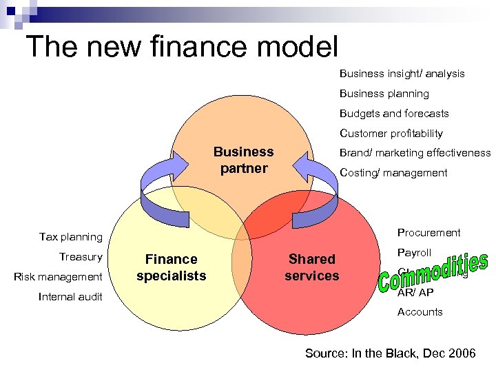 The new finance model Business insight/ analysis Business planning Budgets and forecasts Customer profitability