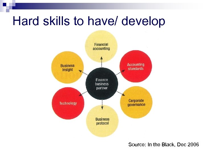 Hard skills to have/ develop Source: In the Black, Dec 2006 