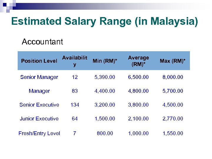 Estimated Salary Range (in Malaysia) Accountant Position Level Availabilit y Min (RM)* Average (RM)*