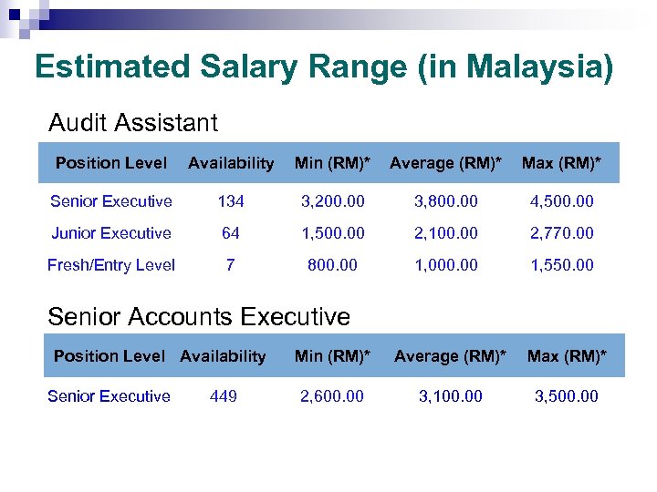 Estimated Salary Range (in Malaysia) Audit Assistant Position Level Availability Min (RM)* Average (RM)*