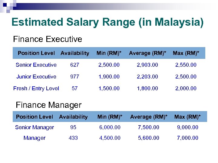 Estimated Salary Range (in Malaysia) Finance Executive Position Level Availability Min (RM)* Average (RM)*