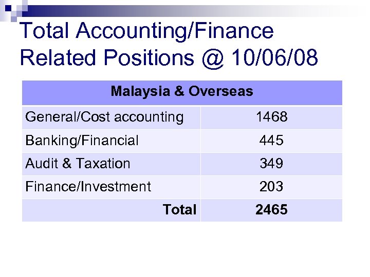 Total Accounting/Finance Related Positions @ 10/06/08 Malaysia & Overseas General/Cost accounting 1468 Banking/Financial 445