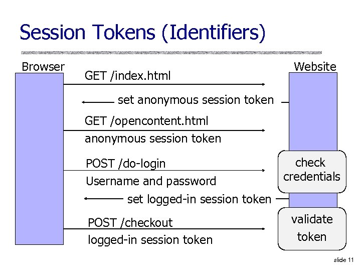 Session Tokens (Identifiers) Browser GET /index. html Website set anonymous session token GET /opencontent.