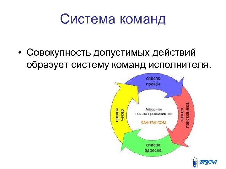 Действовать образовано. Команда как система. Совокупность допустимых планов. Использование допустимых действий исполнителя. Продуманная система команды это.