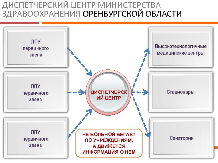 ДИСПЕТЧЕРСКИЙ ЦЕНТР МИНИСТЕРСТВА ЗДРАВООХРАНЕНИЯ ОРЕНБУРГСКОЙ ОБЛАСТИ ДИСПЕТЧЕРСК ИЙ ЦЕНТР НЕ БОЛЬНОЙ БЕГАЕТ ПО УЧРЕЖДЕНИЯМ,