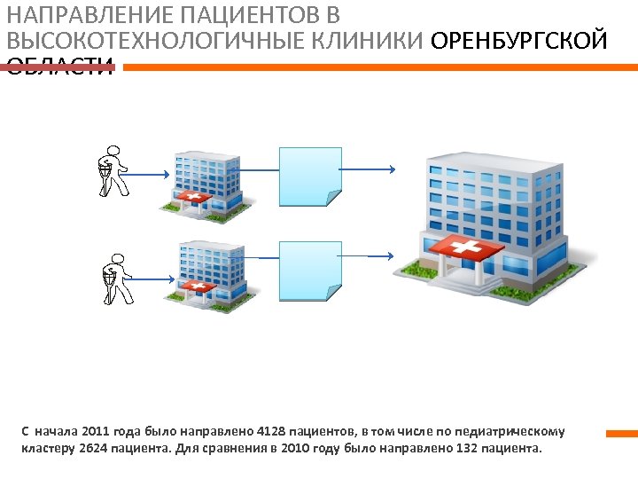 НАПРАВЛЕНИЕ ПАЦИЕНТОВ В ВЫСОКОТЕХНОЛОГИЧНЫЕ КЛИНИКИ ОРЕНБУРГСКОЙ ОБЛАСТИ С начала 2011 года было направлено 4128
