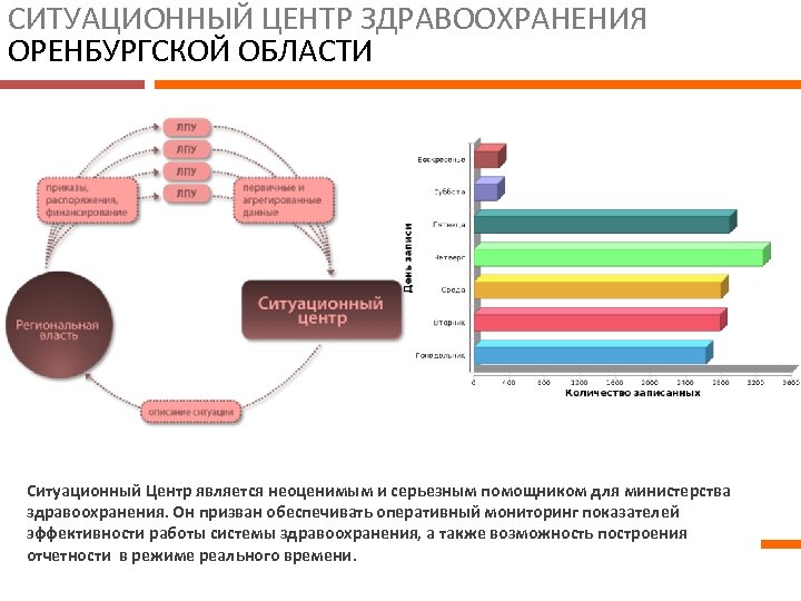 СИТУАЦИОННЫЙ ЦЕНТР ЗДРАВООХРАНЕНИЯ ОРЕНБУРГСКОЙ ОБЛАСТИ Ситуационный Центр является неоценимым и серьезным помощником для министерства