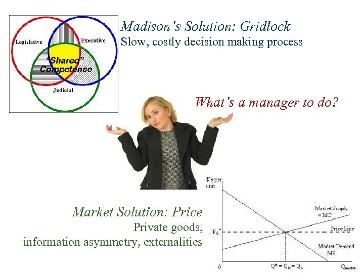 Management of Factions Madison’s Solution: Gridlock Slow, costly decision making process What’s a manager