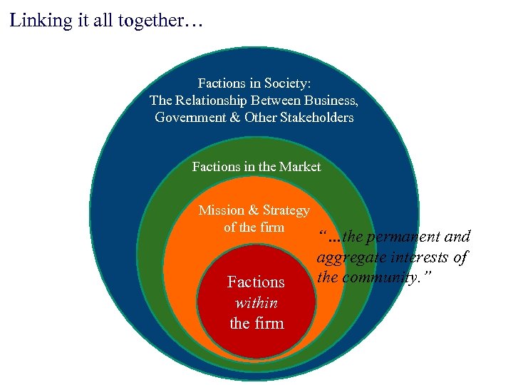 Factions and Management Linking it all together… Factions in Society: The Relationship Between Business,