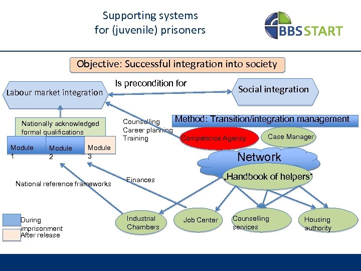 Supporting systems for (juvenile) prisoners Objective: Successful integration into society Labour market integration Nationally