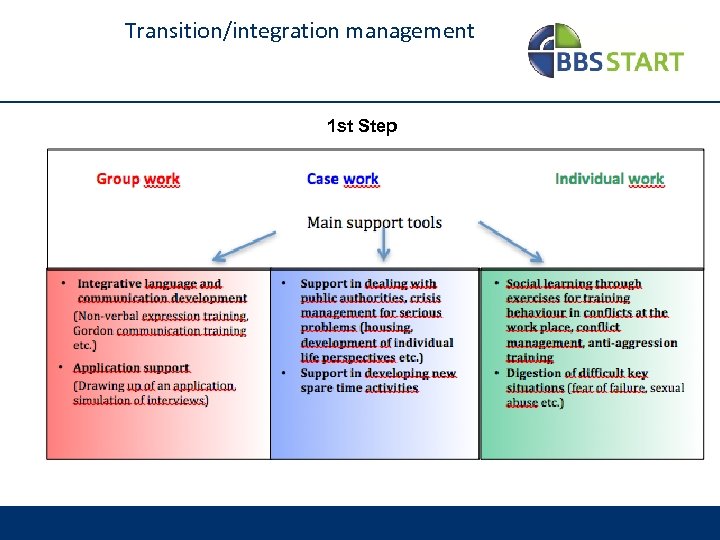 Transition/integration management 1 st Step 