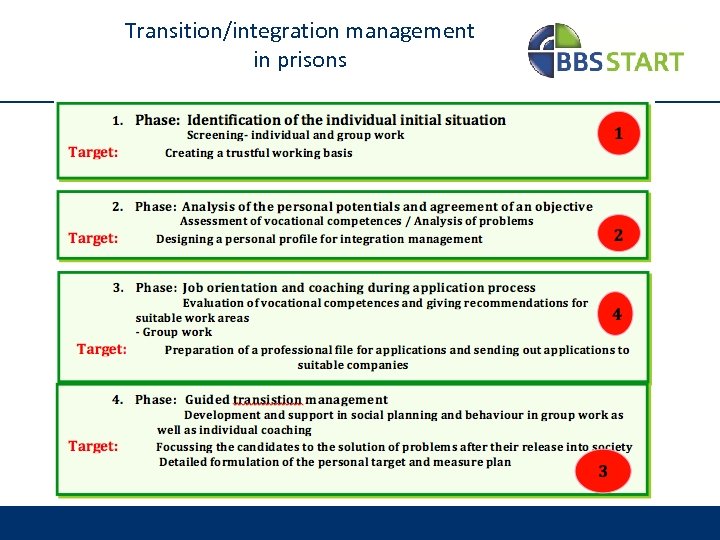 Transition/integration management in prisons 