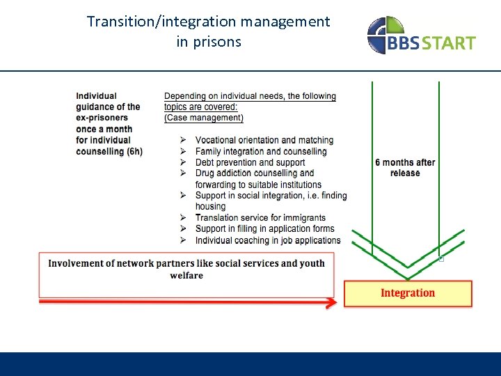Transition/integration management in prisons 